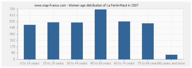 Women age distribution of La Ferté-Macé in 2007